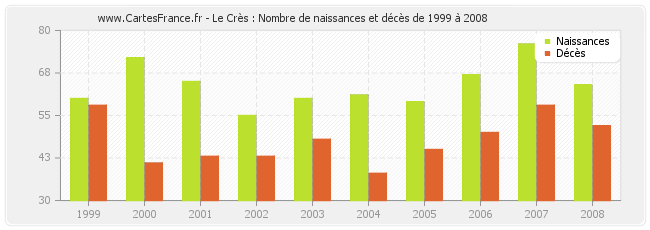 Le Crès : Nombre de naissances et décès de 1999 à 2008